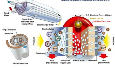 Reverse Osmosis also known as “RO”